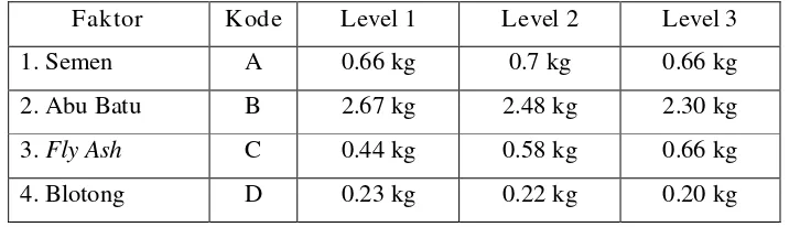 Tabel 4.1 Level dan Faktor 