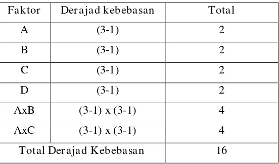 Tabel 4.2 Perhitungan Derajad Kebebasan Total 