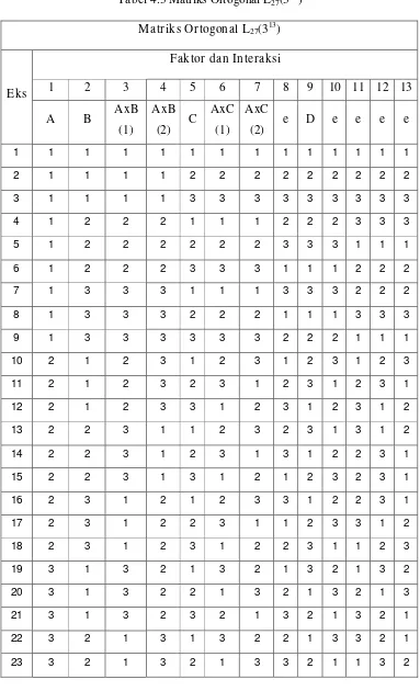 Tabel 4.3 Matriks Ortogonal L27(313) 