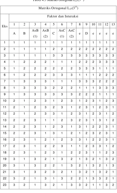 Tabel 4.3 Matriks Ortogonal L27(313) 
