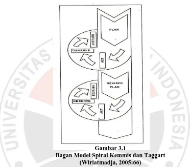 Gambar 3.1 Bagan Model Spiral Kemmis dan Taggart 