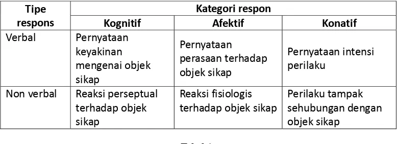 Tabel 1 Respon yang digunakan untuk penyimpulan sikap 