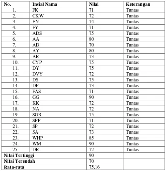 Tabel 11. Daftar Nilai Hasil Karangan Narasi Siswa pada Siklus II 