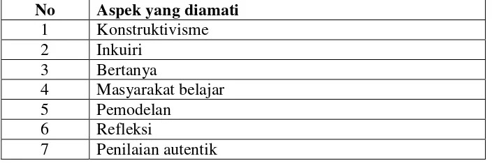 Tabel 3. Kisi-Kisi Lembar Pengamatan terhadap Aktivitas Siswa dalam Proses Pembelajaran Menulis Karangan Narasimelalui Pendekatan CTL 