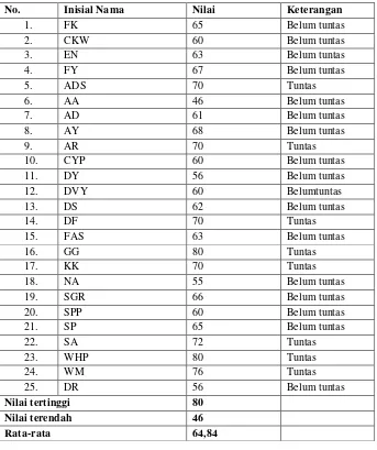 Tabel 8. Nilai Pra Siklus Bahasa Indonesia SD Negeri 3 Grenggeng 