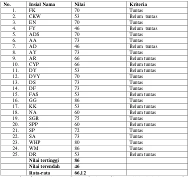 Tabel 9. Daftar Nilai Hasil Karangan Siswa pada Siklus I 