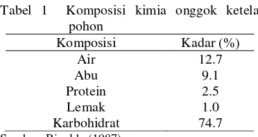 Tabel 1  Komposisi kimia onggok ketela 