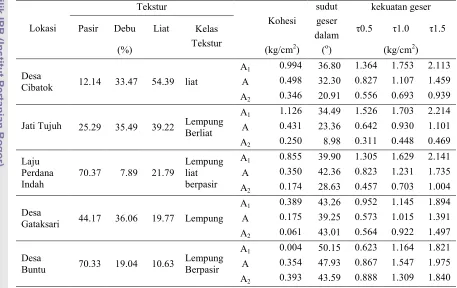 Tabel 6. Kohesi dan sudut geser dalam 