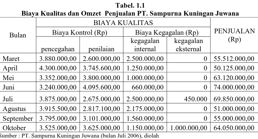 Tabel. 1.1 Biaya Kualitas dan Omzet  Penjualan PT. Sampurna Kuningan Juwana 