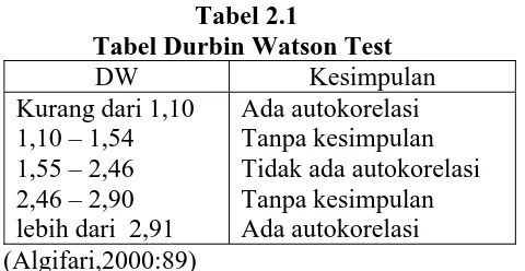 Tabel 2.1  Tabel Durbin Watson Test 