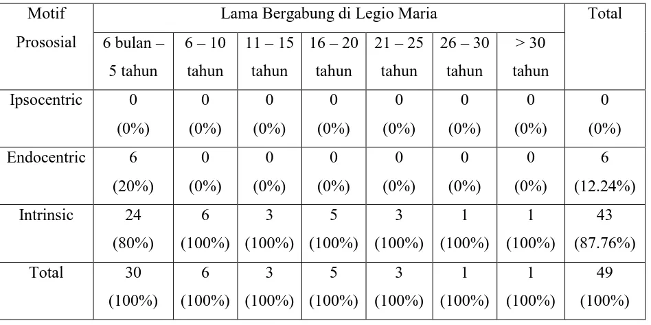 Tabel L.1 Motif Prososial Legioner Berdasarkan Tahap Perkembangan  
