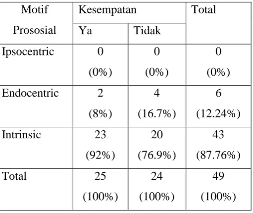 Tabel L.5 Motif Prososial Legioner Berdasarkan Adanya Pembelajaran dari 