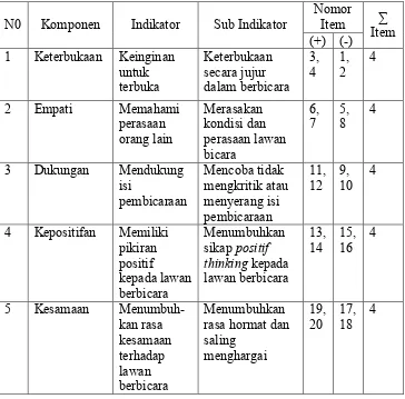 Tabel 3. Kisi-kisi Keterampilan Komunikasi Interpersonal sebelum Uji Kelayakan Instrumen 