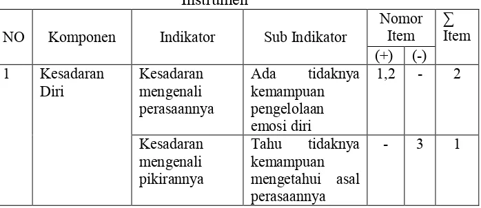 Tabel 4. Kisi-kisi Skala Kecerdasan Emosi setelah Uji Kelayakan Instrumen 