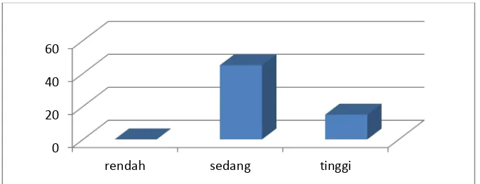 Grafik 1. Histogram Kecerdasan Emosi Siswa Kelas VIII di SMP Negeri 15 Yogyakarta 