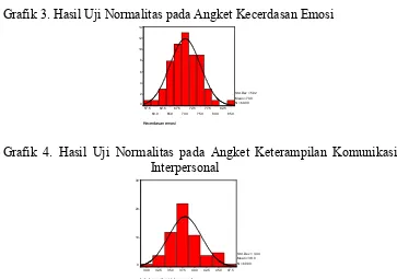 Grafik 3. Hasil Uji Normalitas pada Angket Kecerdasan Emosi 