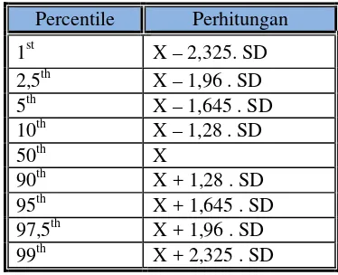 Tabel 1. Persentil dalam Perhitungan data antropomentri. 
