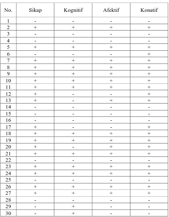 Table L.1. Sikap dan Komponen Sikap  