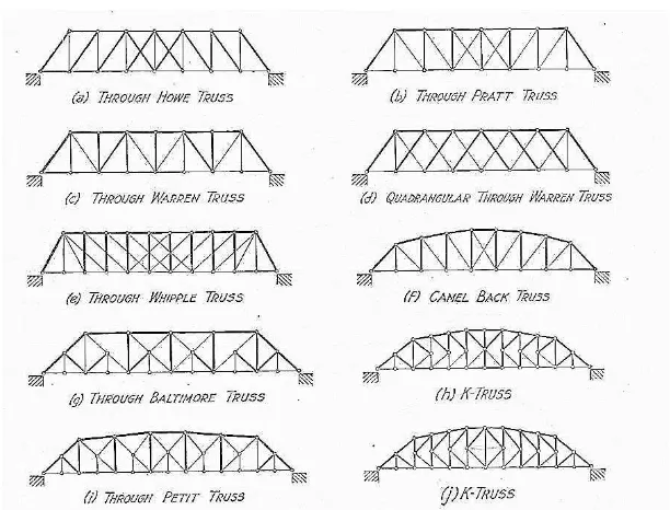 Gambar 2. Jembatan rangka 