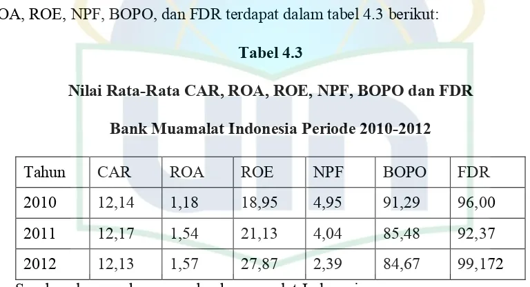 Tabel 4.3 Nilai Rata-Rata CAR, ROA, ROE, NPF, BOPO dan FDR  