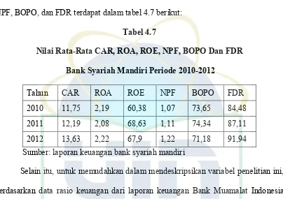 Tabel 4.7 Nilai Rata-Rata CAR, ROA, ROE, NPF, BOPO Dan FDR 