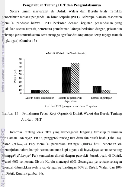 Gambar  13    Pemahaman Petani Kopi Organik di Distrik Walesi dan Kurulu Tentang 