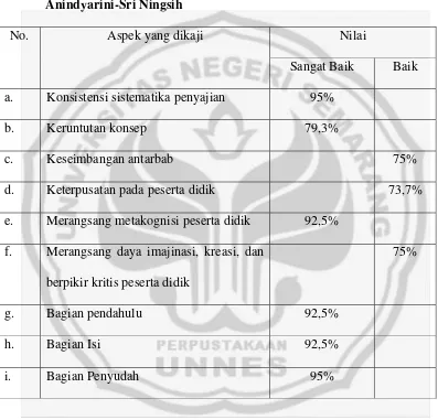 Tabel 5 Penilaian Kompetensi Dasar Aspek Kelayakan Pola Penyajian Buku 