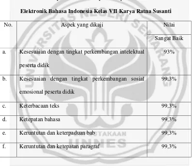 Tabel 3 Penilaian Kompetensi Dasar Aspek Kelayakan Bahasa Buku Sekolah 