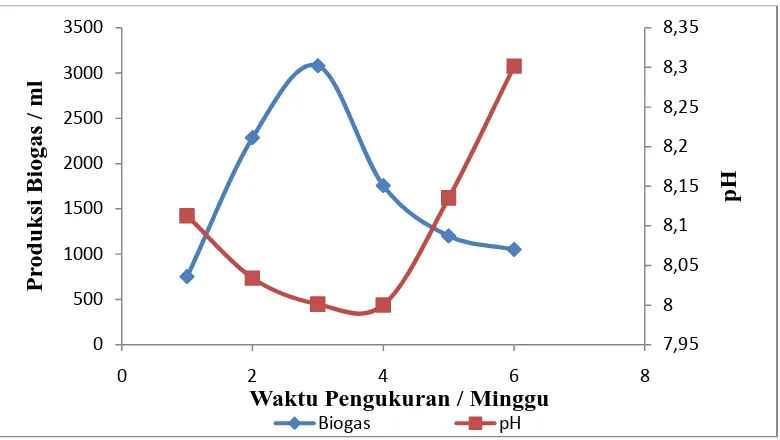 Gambar 1.3 Grafik hubungan pH terhadap produksi biogas pada limbah serasah dengan penambahan feses sapi