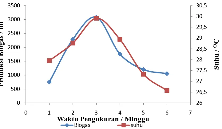 Gambar 1.1 Grafik hubungan suhu terhadap produksi biogas pada limbah serasah dengan penambahan feses sapi