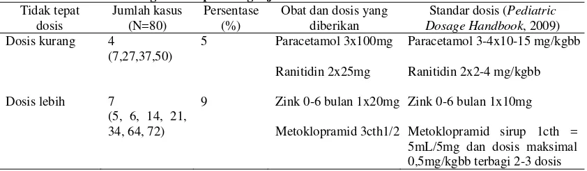 Tabel 3. Persentase ketepatan dosis pada pengobatan diare anak usia 0-5 tahun di Puskesmas Bagor Kabupaten Nganjuk 2014  