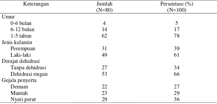 Tabel 1. Karakteristik pasien anak usia 0-5 tahun terdiagnosa diare di Puskesmas Bagor Kabupaten Nganjuk 2014 
