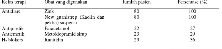 Tabel 2. Obat-obat yang diberikan pada pasien diare anak usia 0-5 tahun di Puskesmas Bagor Kabupaten Nganjuk 2014 