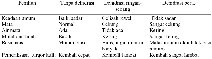 Tabel 1. Penentuan derajat dehidrasi (Soebagyo, 2008) 