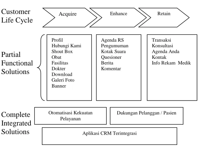 Gambar 1.Sistem Baru CRM 