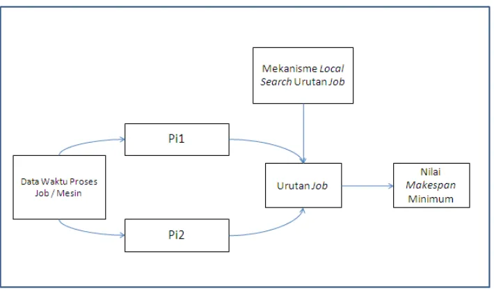 Gambar 2. Alur Pengolahan Data Dari Waktu Proses Hingga  Diperoleh Nilai Makespan 