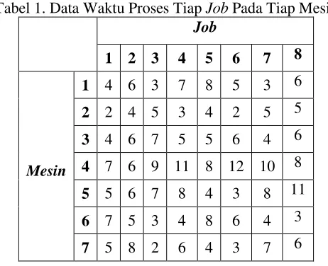 Tabel 2. Data Job ke-, Pi1, dan Pi2 