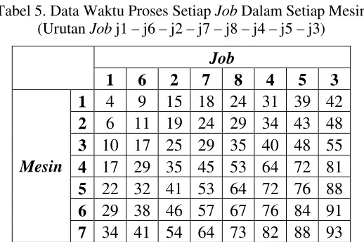 Tabel 5. Data Waktu Proses Setiap Job Dalam Setiap Mesin 