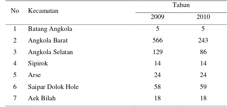 Tabel 2.  Jumlah Ternak Kuda di Tiap Kecamatan dalam Kabupaten Tapanuli Selatan Tahun 2009-2010                        