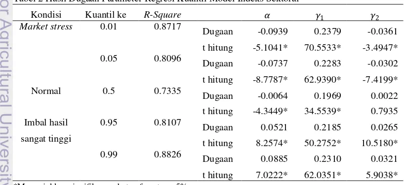 Tabel 1 Hasil Dugaan Parameter Regresi Kuantil Model LQ45 