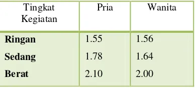 Tabel 1 Faktor kelipatan energi metabolisme basal (FAO/WHO/UNU 1985)  