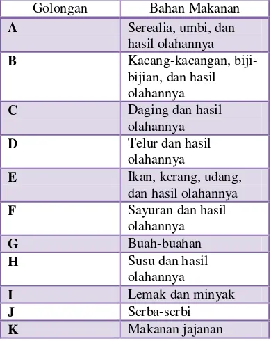 Tabel 2 Penggolongan bahan makanan 