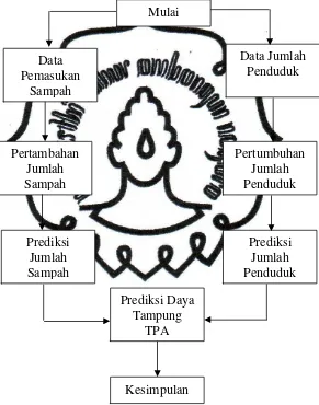 Gambar 3.1 Diagram Alir Analisis Data 