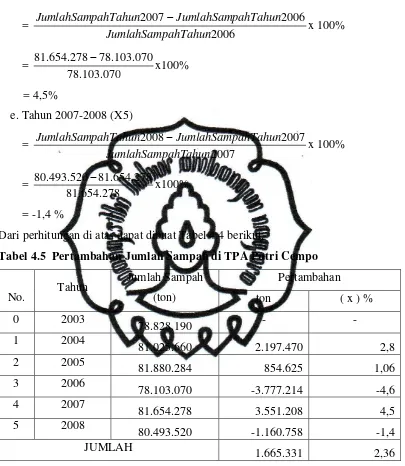 Tabel 4.5  Pertambahan Jumlah Sampah di TPA Putri Cempo 