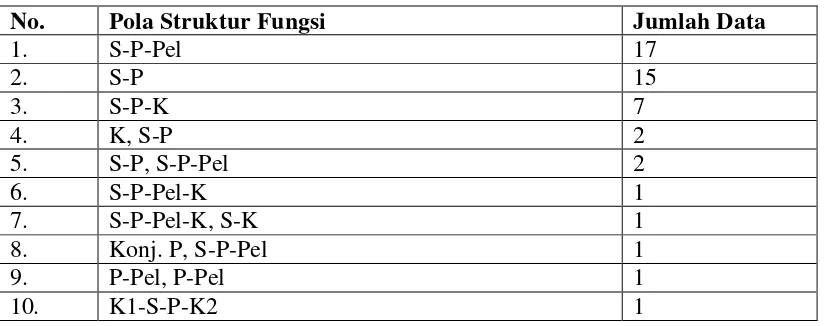 Tabel 2.1 Klasifikasi Pola Struktur Fungsi Bentuk Pasif Judul Berita 