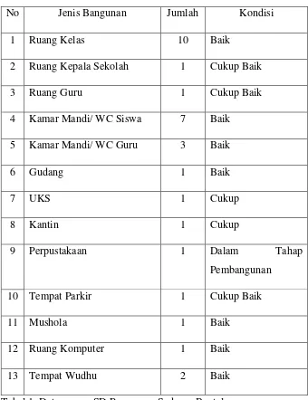 Tabel 1. Data sarana SD Panggang, Sedayu, Bantul 