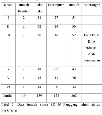 Tabel 2. Data sarana dan prasarana SD Panggang, Sedayu, Bantul 