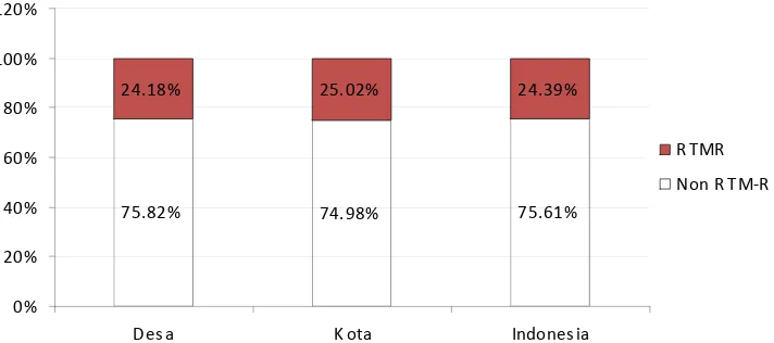 Gambar 3. Persentase Rumah Tangga Tidak Miskin yang Menerima dan Tidak Menerima Raskin di Indonesia Tahun 2007 