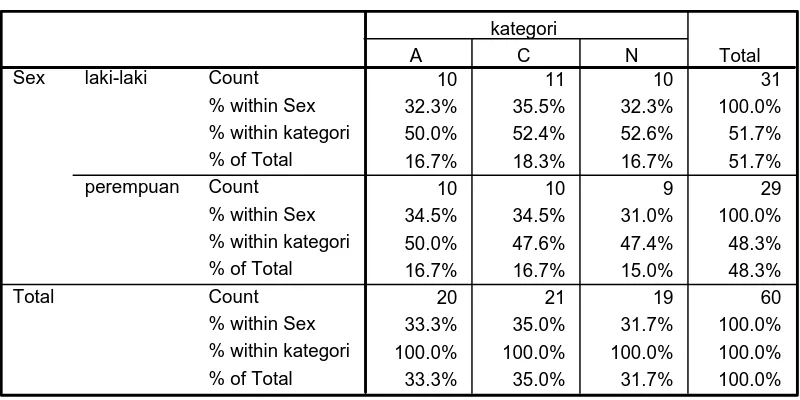 Tabel 17 Sex * kategori Crosstabulation
