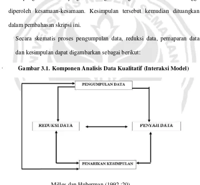 Gambar 3.1. Komponen Analisis Data Kualitatif (Interaksi Model) 